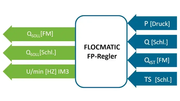 Schema FP Regler