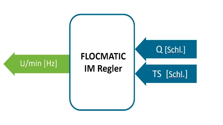 Schema-FP-Regler